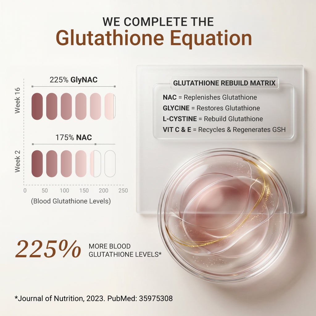 Clinical comparison chart showing a 225 percent increase in blood glutathione levels using the GlyNAC rebuild matrix versus standard NAC over 16 weeks
