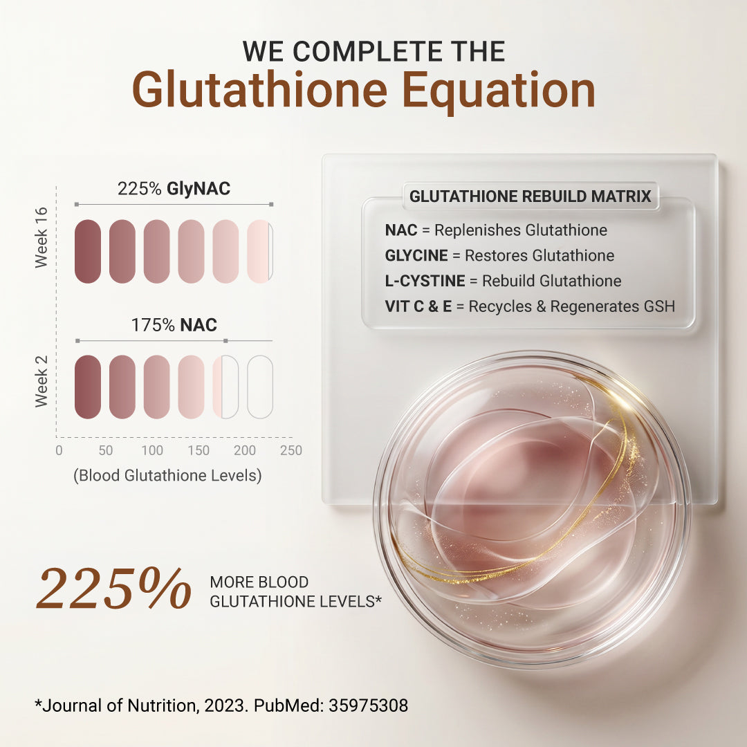 Clinical comparison chart showing a 225 percent increase in blood glutathione levels using the GlyNAC rebuild matrix versus standard NAC over 16 weeks