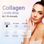 Promotional graphic for collagen skincare with a woman touching her face, large text reading 'Collagen Levels drop By 1.5% Annually,' and informational panels showing age-related collagen loss and skin concerns.
