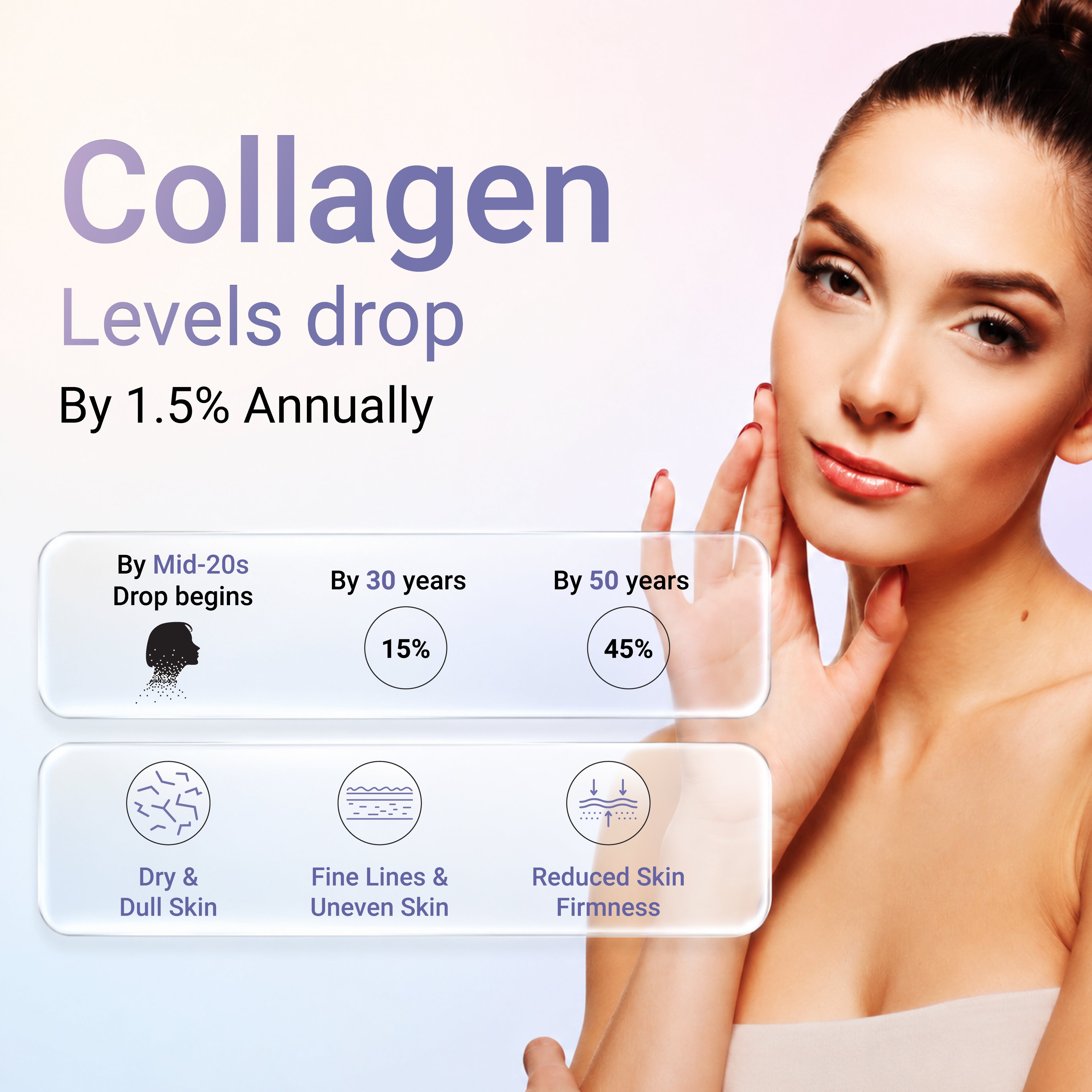 Promotional graphic for collagen skincare with a woman touching her face, large text reading 'Collagen Levels drop By 1.5% Annually,' and informational panels showing age-related collagen loss and skin concerns.