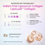 LipoLush Liposomal Collagen, comparing its patented DFS technology to standard collagen. The graphic features a comparison chart showing 80% absorption for LipoLush (represented by purple gradient circles) versus 10-15% absorption for standard collagen.